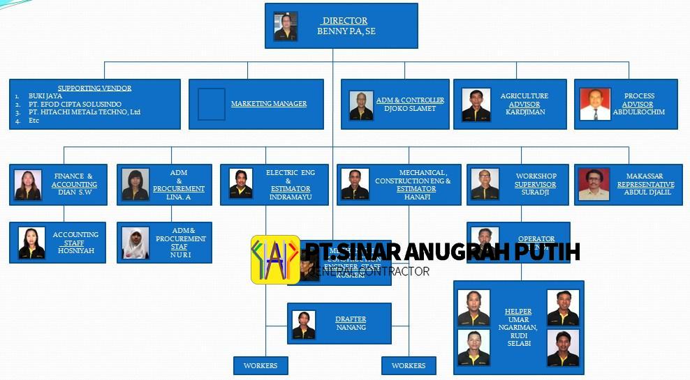 struktur organisasi PT. SAP